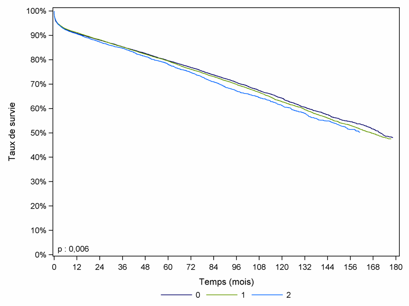 Figure R11. Survie du greffon rénal à partir de donneur décédé, en fonction du nombre d’incompatibilités HLA DR (greffes 1993-2009)