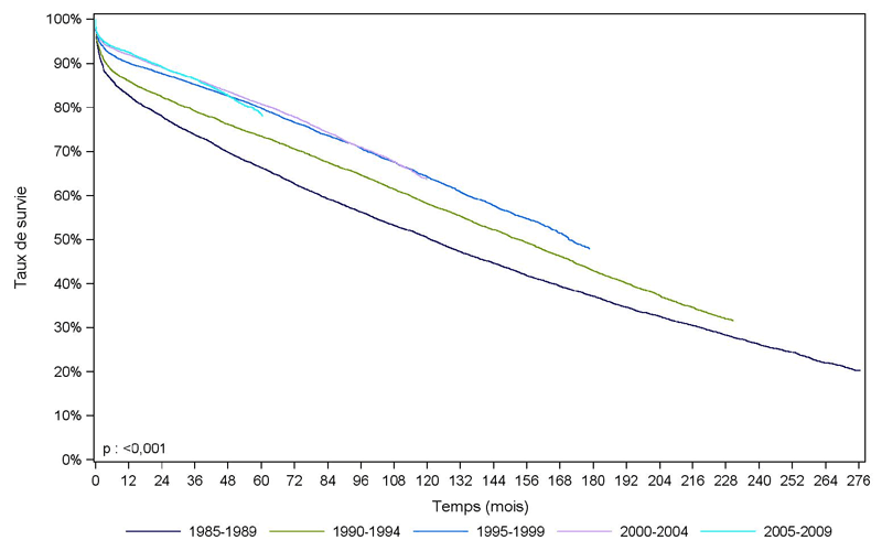 Figure R2. Survie du greffon rénal selon la période de greffe