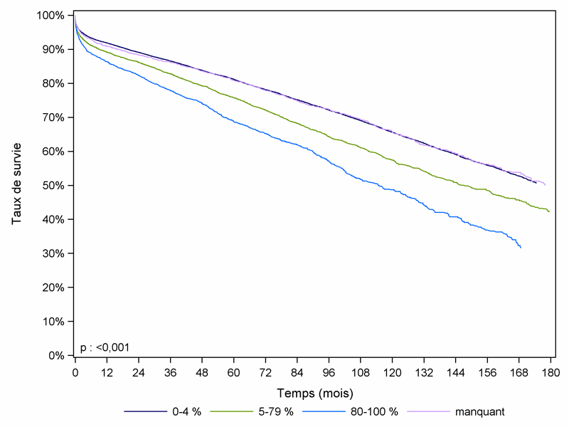 Figure R5. Survie du greffon rénal selon le taux d'anticorps anti-HLA du receveur (1993-2009)