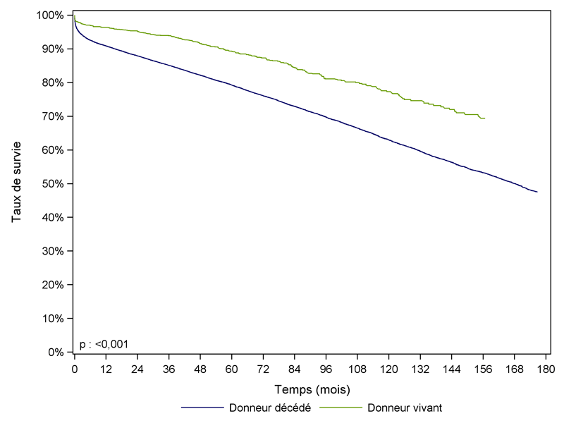 Figure R6. Survie du greffon rénal selon l'origine du  greffon (1993-2009)