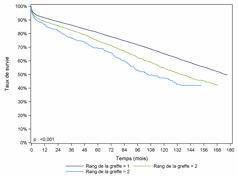 Figure R7. Survie du greffon rénal selon le rang de la greffe (1993-2009)
