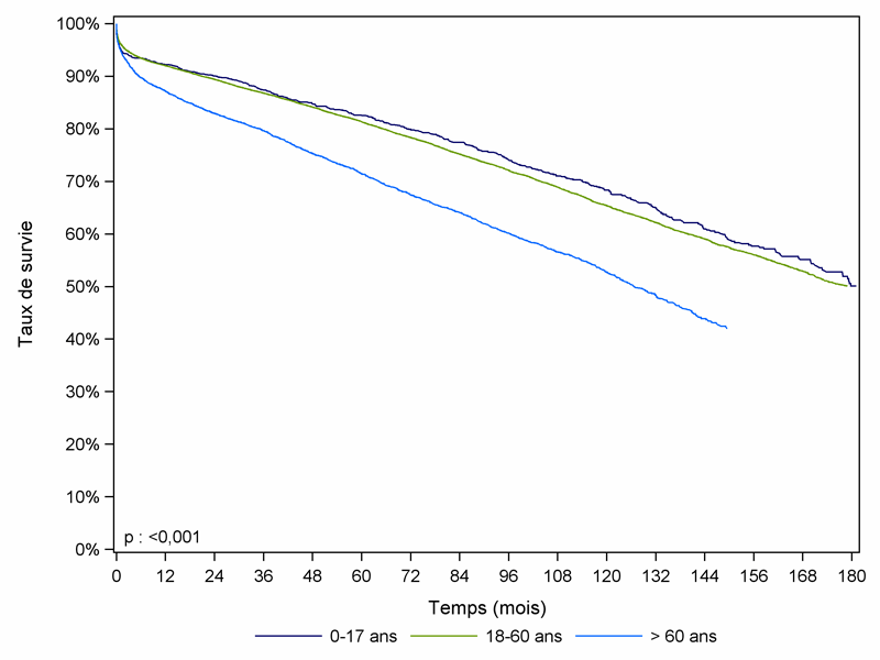 Figure R8. Survie du greffon rénal selon l'âge du receveur (greffes 1993-2009)
