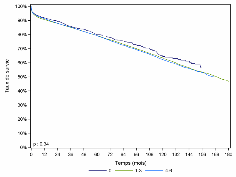 Figure R9. Survie du greffon rénal à partir de donneur décédé, en fonction du nombre d’incompatibilités HLA A, B et DR (greffes 1993-2009)