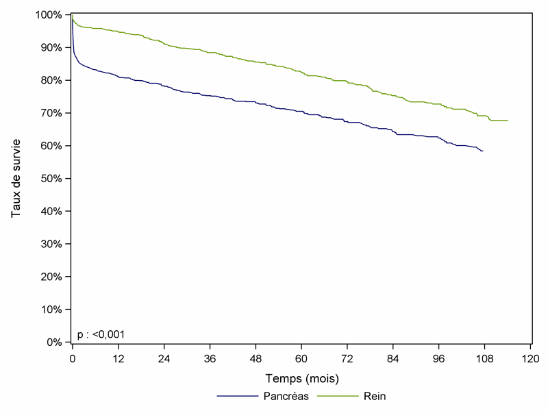 Figure PA2. Survie globale du greffon rénal et du greffon pancréatique après greffe combinée de rein-pancréas (1996-2009)