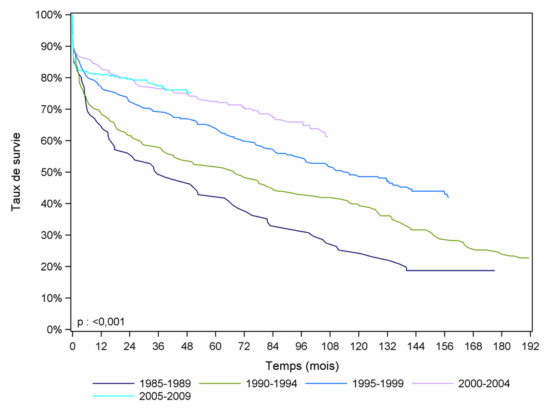 Figure PA3. Survie du greffon pancréatique après greffe  combinée de rein-pancréas selon la période de greffe