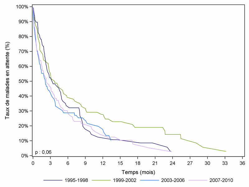 Figure  Péd C1. Durée d'attente avant greffe cardiaque des malades inscrits avant l'âge  de 18 ans selon la période d'inscription (1995-2010)