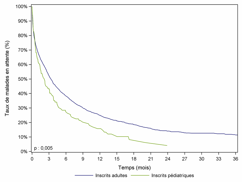 Figure Péd C2. Durée d'attente avant greffe cardiaque des  malades pédiatriques versus des malades adultes (2005-2010)