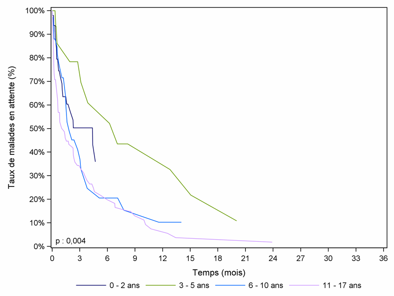 Figure Péd C3. Durée d'attente avant greffe cardiaque des malades  pédiatriques selon l'âge à l'inscription (2005-2010) 