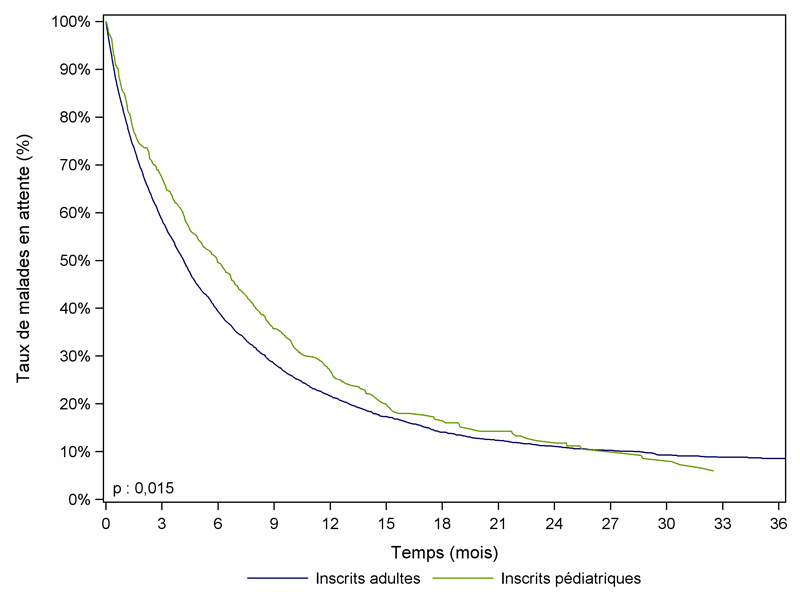 Figure Péd F2. Durée  d'attente avant greffe hépatique des adultes et des enfants (2005-2010)