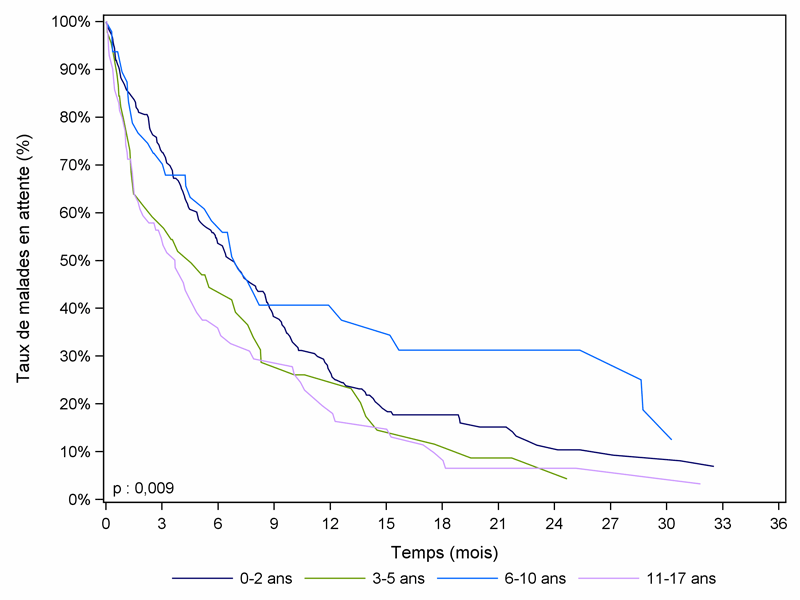 Figure Péd F3. Durée d'attente avant greffe des malades  pédiatriques selon l'âge à l'inscription  (2005-2010)