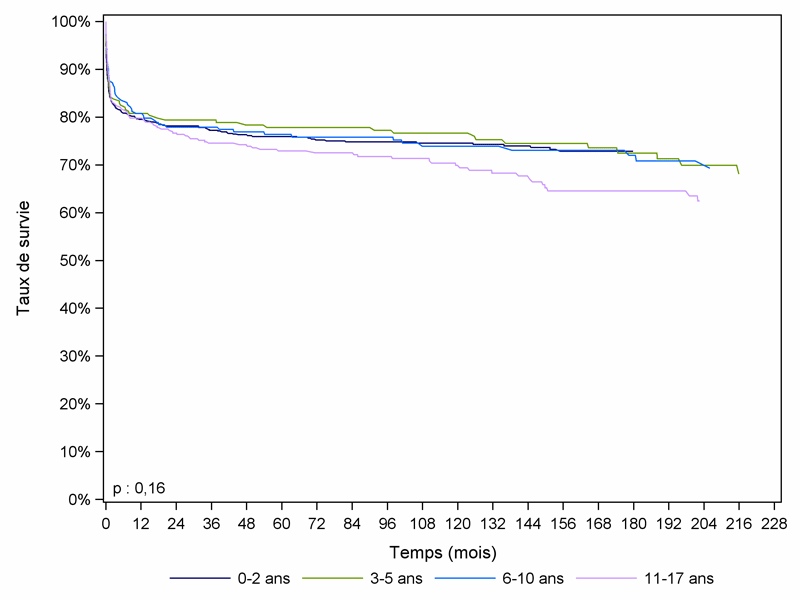 Figure Péd F4. Survie du  receveur pédiatrique après greffe hépatique selon l'âge à l'inscription  (1985-2009)