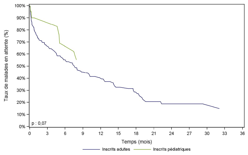 Figure Péd PCP1. Durée d'attente avant greffe cardio-pulmonaire selon  l'âge à l'inscription (2005-2010)