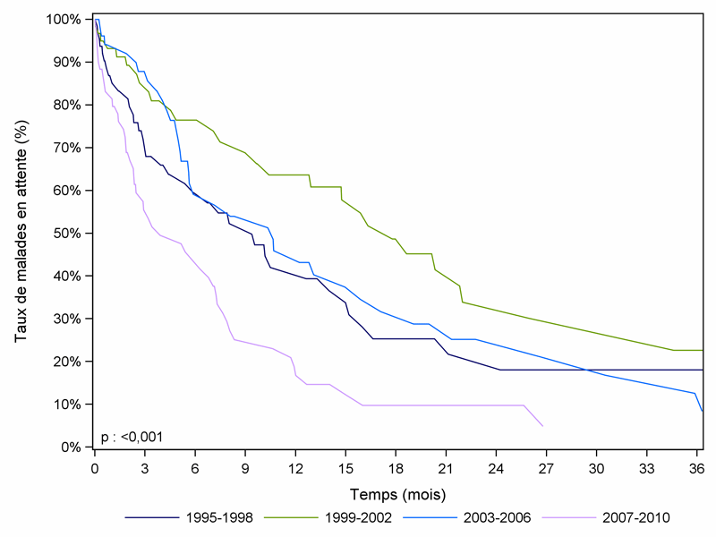 Figure Péd PCP3. Durée d'attente avant greffe pulmonaire des malades  inscrits avant l'âge de 18 ans selon la période d'inscription (1995-2010)