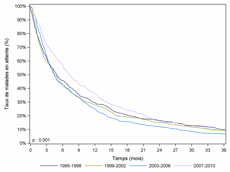 Figure  Péd R1. Durée d'attente avant greffe des malades pédiatriques selon la période  d'inscription (1995-2010)