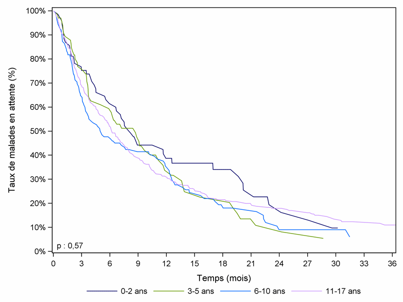 Figure Péd R3. Durée d'attente avant greffe des malades  pédiatriques selon l'âge à l'inscription (cohorte 2005-2010)