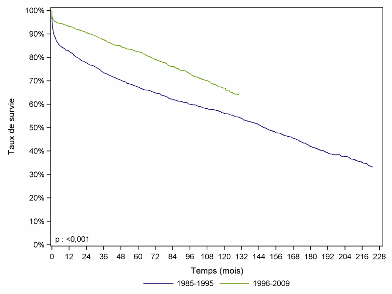 Figure Péd R4. Survie du greffon après greffe rénale  pédiatrique selon la période de greffe (1985-2009)