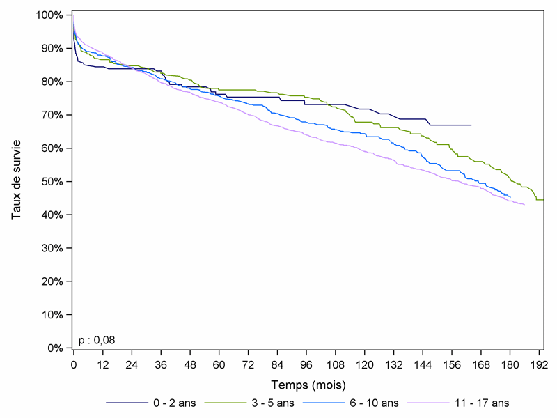 Figure Péd R5. Survie du greffon après greffe rénale pédiatrique selon  l'âge à l'inscription (1985-2009)