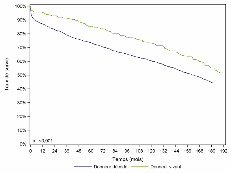 Figure Péd R6. Survie du greffon après greffe rénale  pédiatrique selon l'origine du greffon (1985-2009)