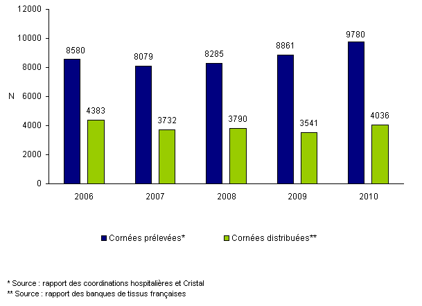 Figure Co1. Evolution du flux de cornées dans les banques de tissus de 2006 à 2010 : prélèvement et distribution