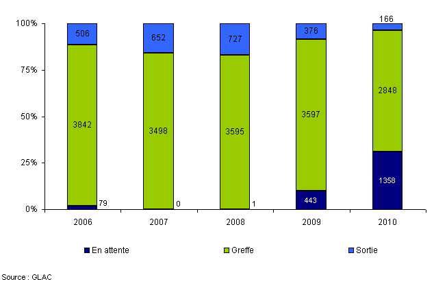 Figure Co2. Devenir des malades (estimé par l'état de la liste d'attente  au 28 février 2011) selon leur année d'inscription depuis 2006