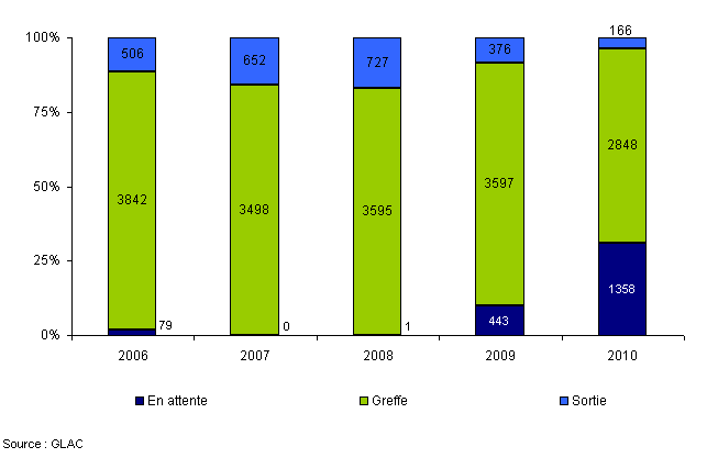 Figure Co2. Devenir des malades (estimé par l'état de la liste d'attente au 28 février 2011) selon leur année d'inscription depuis 2006