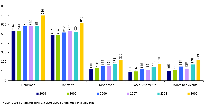 Figure AMP10 : ICSI avec spermatozoïdes de donneur : ponctions, transferts, grossesses, accouchements et enfants nés vivants de 2004 à 2009