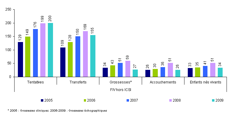 Figure AMP12 : AMP avec don d'ovocytes chez les couples receveurs : tentatives, transferts, grossesses, accouchements et enfants nés vivants selon la technique de 2005 à 2009