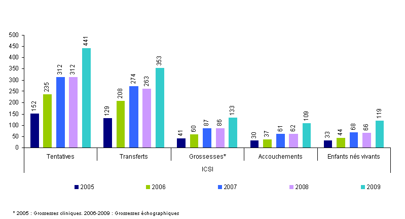 Figure AMP12 : AMP avec don d'ovocytes chez les couples receveurs : tentatives, transferts, grossesses, accouchements et enfants nés vivants selon la technique de 2005 à 2009