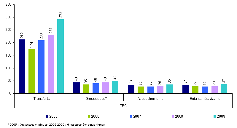 Figure AMP12 : AMP avec don d'ovocytes chez les couples receveurs : tentatives, transferts, grossesses, accouchements et enfants nés vivants selon la technique de 2005 à 2009