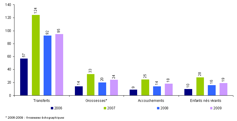 Figure AMP13 : AMP avec accueil d'embryons : transferts, grossesses, accouchements et enfants nés vivants de 2006 à 2009