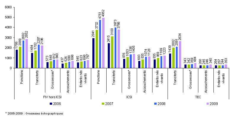 Figure AMP14 : AMP avec culture prolongée : ponctions, transferts, grossesses, accouchements et enfants nés vivants de 2006 à 2009