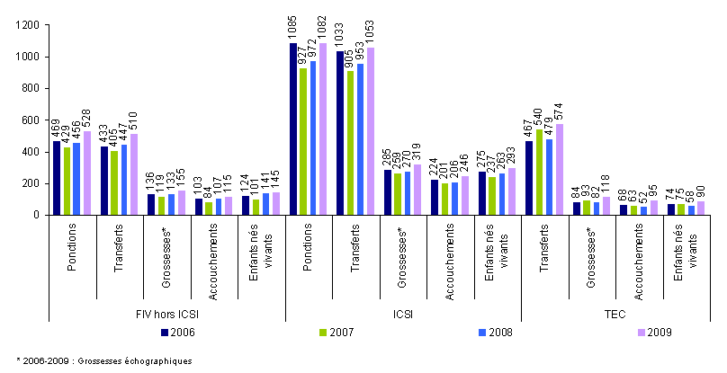 Figure AMP15 : AMP avec éclosion assistée : ponctions, transferts, grossesses, accouchements et enfants nés vivants de 2006 à 2009