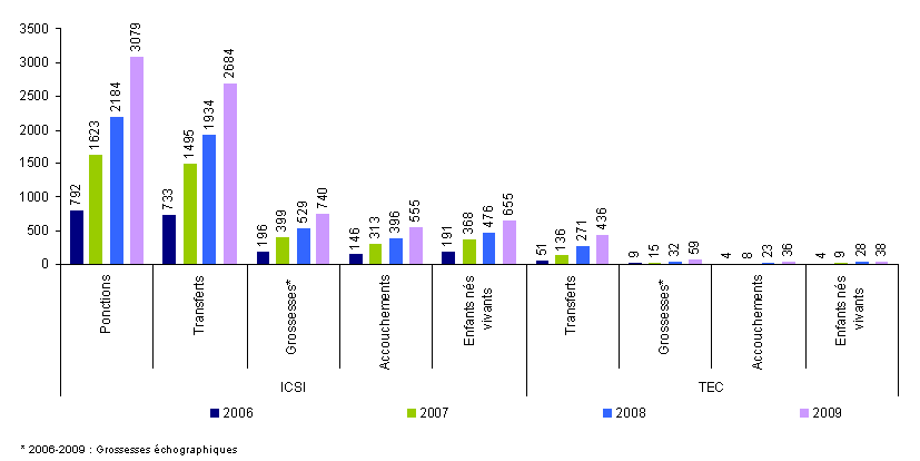 Figure AM17 : AMP avec IMSI : ponctions, transferts, grossesses, accouchements et enfants nés vivants de 2006 à 2009