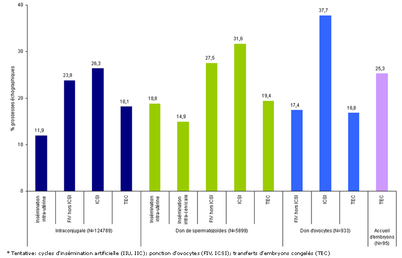 Figure AMP1 : Taux de grossesses échographiques après tentative d'AMP selon la technique et l'origine des gamètes en 2009