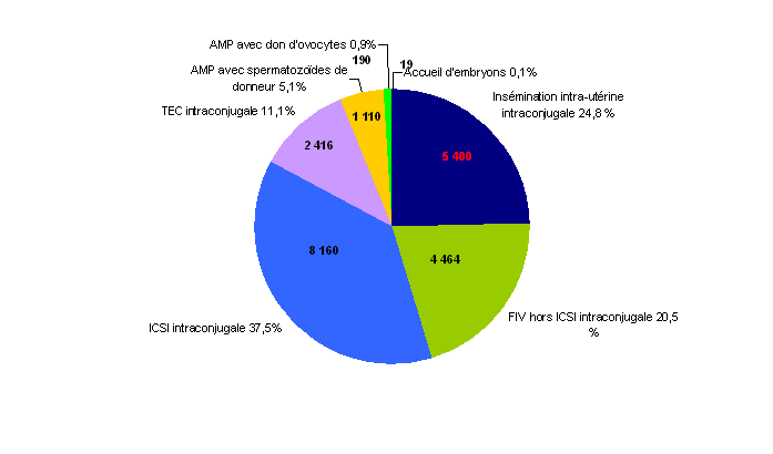 Figure AMP2 : La part des enfants nés après AMP en 2009 selon la technique et l'origine des gamètes (N = 21 759)