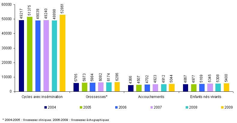 Figure AMP3 : Inséminations artificielles intra-utérines avec les spermatozoïdes du conjoint : inséminations, grossesses, accouchements et enfants nés vivants de 2004 à 2009