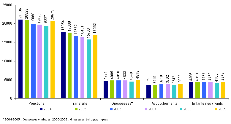 Figure AMP4 : FIV hors ICSI en intraconjugal : ponctions, transferts, grossesses, accouchements et enfants nés vivants de 2004 à 2009