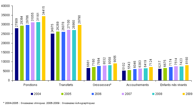 Figure AMP5 : ICSI en intraconjugal : ponctions, transferts, grossesses, accouchements et enfants nés vivants de 2004 à 2009