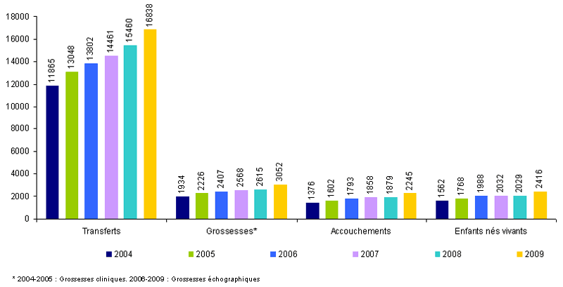 Figure AMP6 : TEC en intraconjugal : transferts, grossesses, accouchements et enfants nés vivants de 2004 à 2009