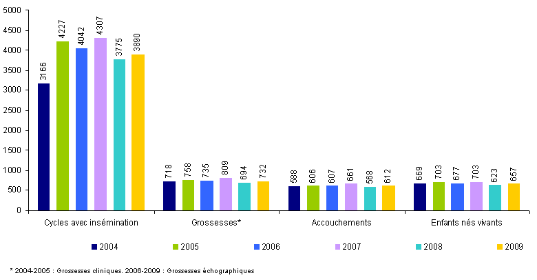 Figure AMP7 : Inséminations artificielles intra-utérines avec spermatozoïdes de donneur : inséminations, grossesses, accouchements et enfants nés vivants de 2004 à 2009