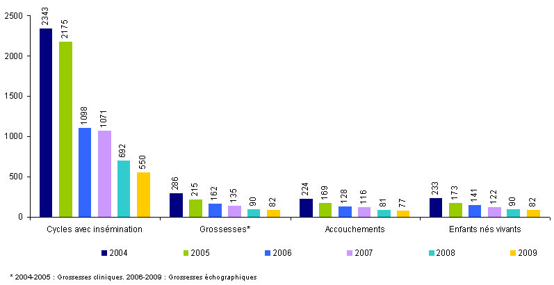 Figure AMP8 : Inséminations artificielles intra-cervicales avec spermatozoïdes de donneur : inséminations, grossesses, accouchements et enfants nés vivants de 2004 à 2009