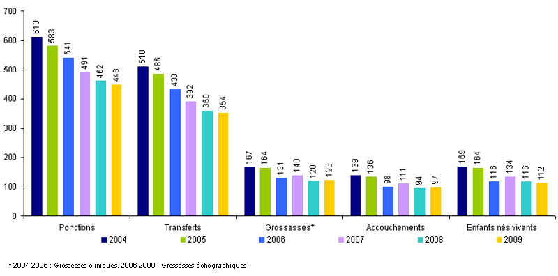 Figure AMP9 : FIV hors ICSI avec spermatozoïdes de donneur : ponctions, transferts, grossesses, accouchements et enfants nés vivants de 2004 à 2009