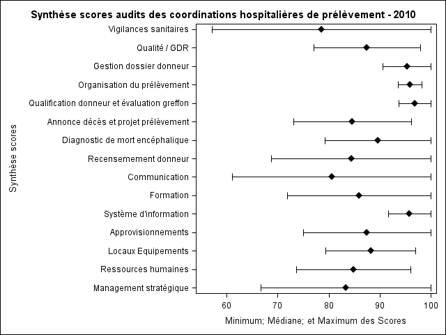 Synthèse des scores des 7 coordinations auditées en 2010