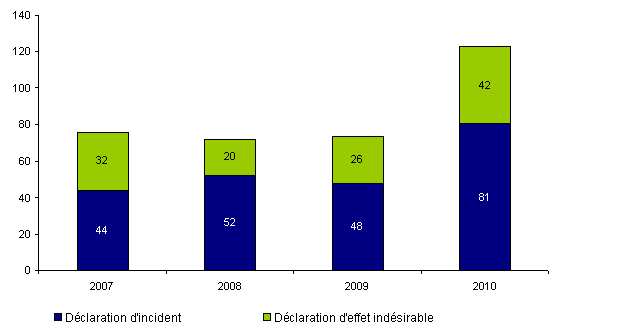 Figure BIOV1. Evolution du nombre de déclarations d’incidents et d’effets indésirables (2007-2010)