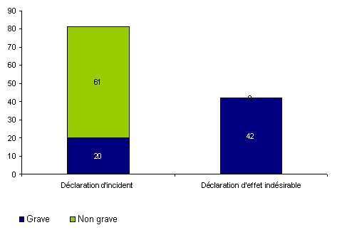 Figure BIOV2. Nombre de déclaration d’incidents et d’effets  indésirables en fonction de la gravité