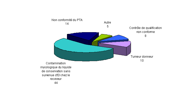 Figure BIOV3. Nombre de déclarations d’incidents par typologie (n=81, 2010)