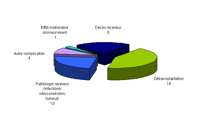 Figure BIOV4. Nombre de déclarations d’effets indésirables par typologie (n=42, 2010)