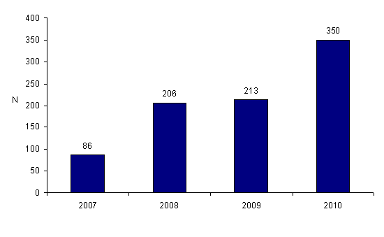 Figure AMPV1.  Evolution du nombre de déclarations d'AMP vigilance