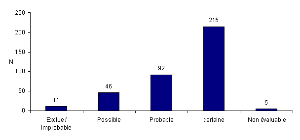 Figure AMPV10. Nombre total d'incidents et/ou d'effets  indésirables en fonction de l’imputabilité (n = 369, 2010)