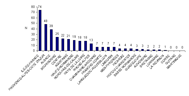 Figure  AMPV2. Nombre de déclarations d'AMP vigilance en fonction des régions (n = 350,  2010)